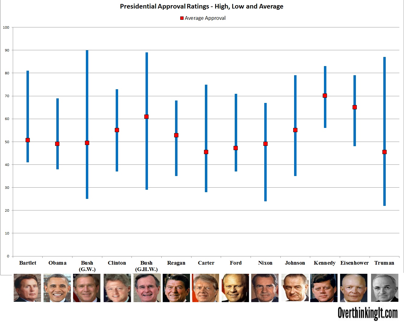 Presidential Approval Ratings Comparison Chart