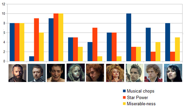 Les Mis Performance Chart