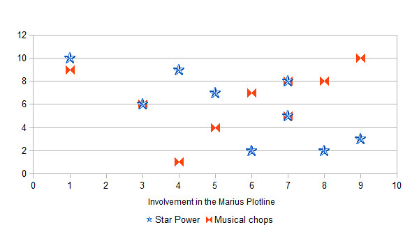 Marius Chart