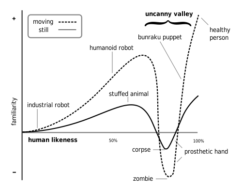 500px-Mori_Uncanny_Valley.svg