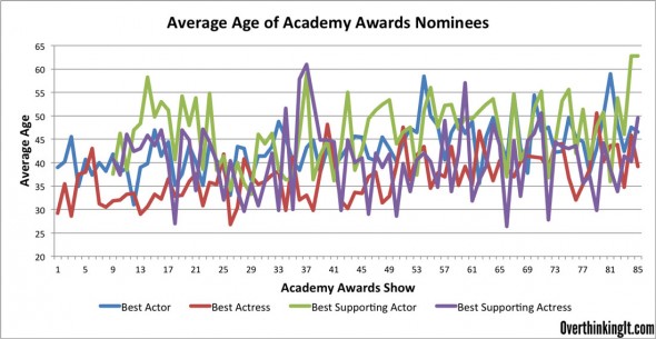 Average-Over-Time