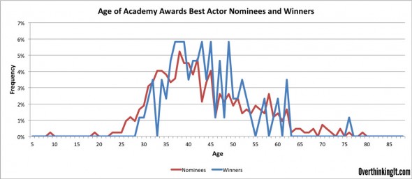 Frequency-Best-Actor