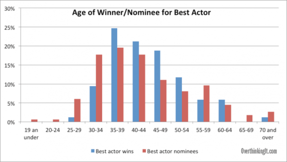 best-actor-age