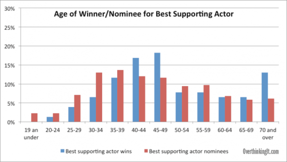best-supporting-actor