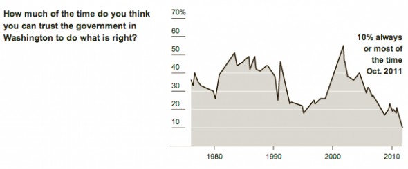 Americans’_Approval_of_Congress_Drops_to_Single_Digits_-_Graphic_-_NYTimes.com