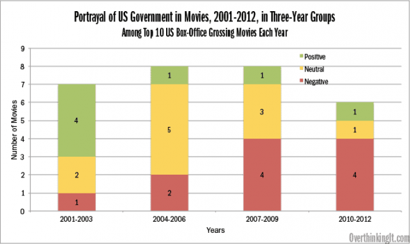 Updated July 18 to remove one "Negative" movie from 2010