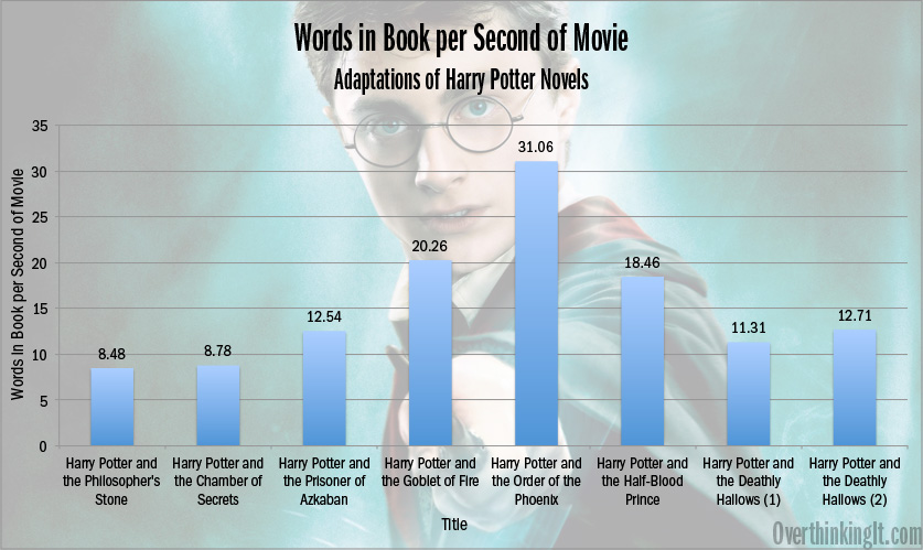 harry potter book lengths