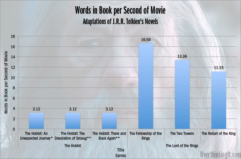 bon Zorgvuldig lezen keten An Unexpected Journey: Book Length vs. Movie Length in Adapted Franchises -  Overthinking It