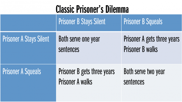 prisoners-dilemma-classic