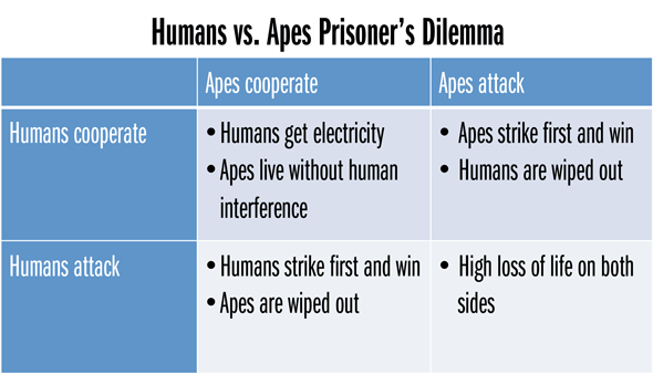 prisoners-dilemma-humans-apes