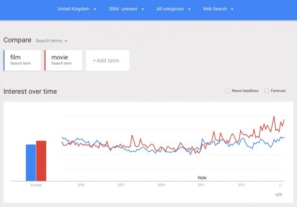 Google_Trends_-_Web_Search_interest__film__movie_-_United_Kingdom__2004_-_present