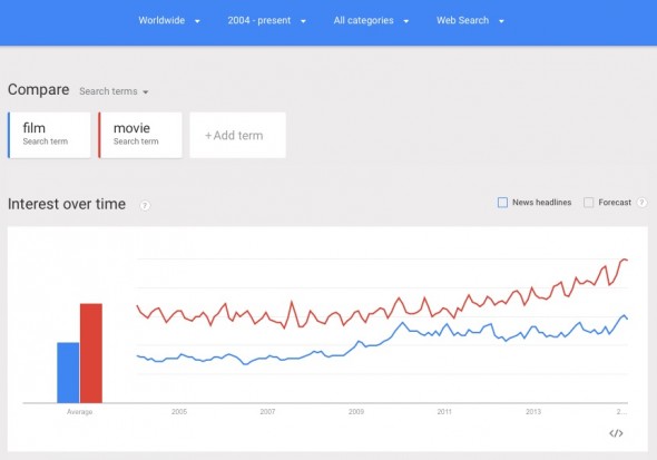 Google_Trends_-_Web_Search_interest__film__movie_-_Worldwide__2004_-_present