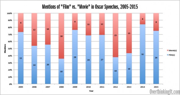 movies-films-2005-2015