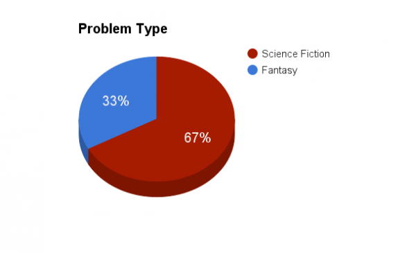 Problem Type