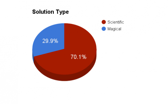 Solution Type