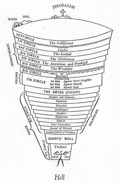 Diagram of Dante's Hell.