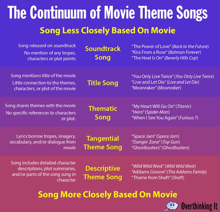 The Continuum Of Movie Theme Songs Overthinking It