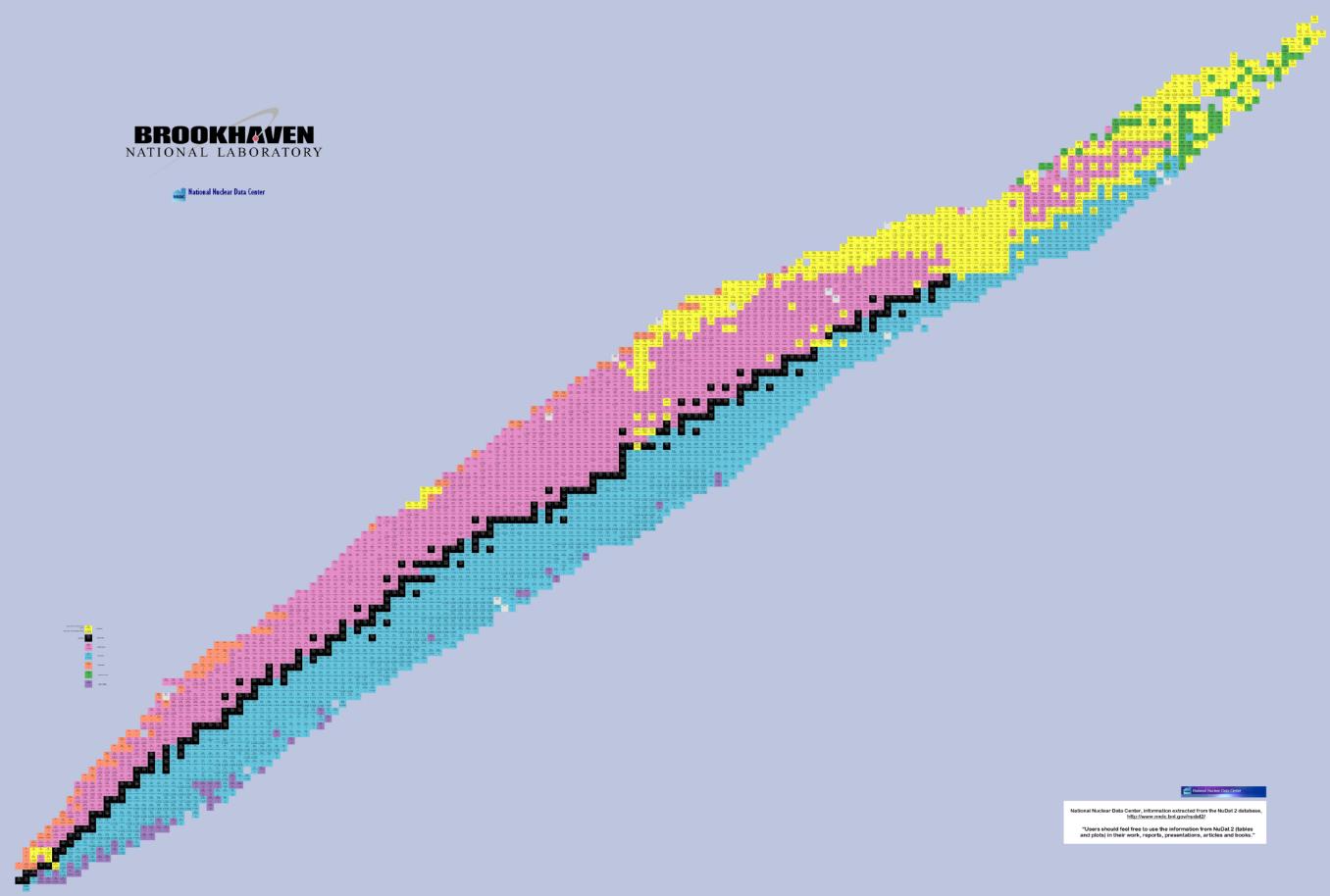 The chart of the nuclides, picture from Brookhaven National Laboratory