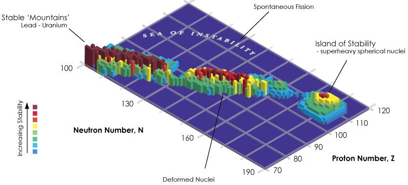 The predicted location of the island of stability, picture from Wikimedia Commons