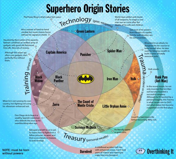 Origin Story Venn Hero