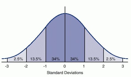 bell-curve