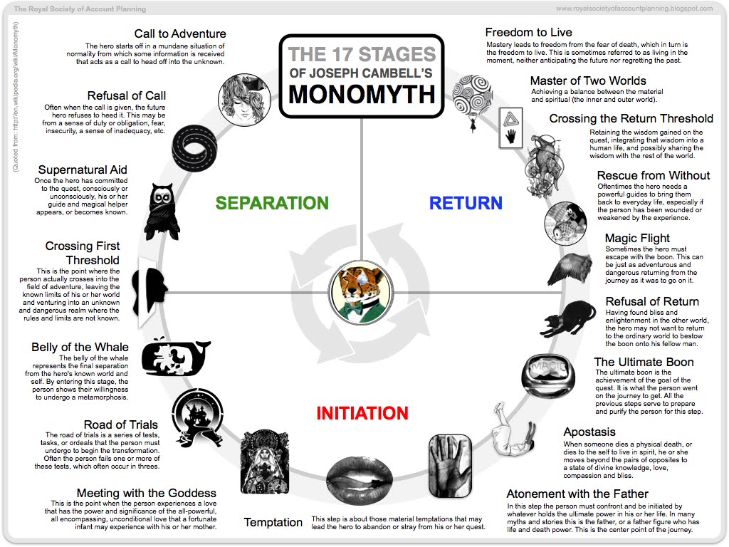 How to write a heros journey